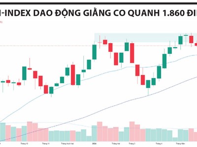 VN-Index tích lũy quanh 1.860 điểm, làn sóng BT mở thêm cơ hội đầu tư
