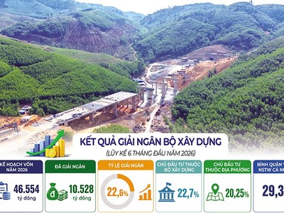 Tổng vốn cần giải ngân còn lại trong năm 2026 hiện thấp hơn nhiều so với giai đoạn cao điểm trước đây, song những khó khăn mới xuất hiện tại không ít dự án lớn có thể khiến mục tiêu hoàn thành 100% kế hoạch giải ngân của Bộ Xây dựng đang trở nên đặc biệt thách thức. Ảnh: S.T; Đồ họa: Đan Nguyễn