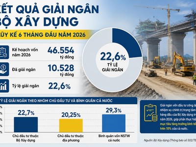 Việc xuất hiện thêm nhiều vướng mắc mới bên cạnh các khó khăn “truyền thống” đang khiến áp lực hoàn thành 100% kế hoạch giải ngân vốn đầu tư công năm 2026 tại nhiều dự án giao thông thuộc Bộ Xây dựng căng như dây đàn.