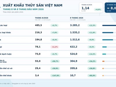 Xuất khẩu thủy sản 8 tháng thu 8 tỷ USD, tăng gần 12% so với cùng kỳ năm ngoái. 
