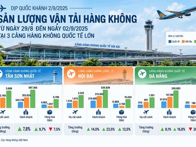 Sản lượng khách thông qua 3 cảng hàng không Nội Bài, Tân Sơn Nhất, Đà Nẵng trong dịp 2/9 năm nay. 