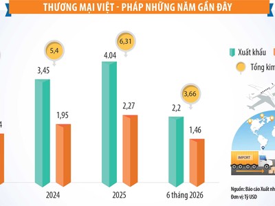 Đưa thương mại Việt - Pháp sớm đạt 10 tỷ USD 