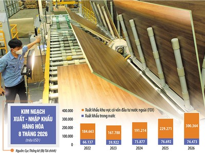 Tăng trưởng GDP năm 2027 phụ thuộc rất lớn vào nỗ lực của các ngành, trong đó xuất khẩu luôn là một trong những động lực góp phần quan trọng thúc đẩy tốc độ tăng trưởng. Ảnh: Lê Toàn. Đồ họa: Đan Nguyễn