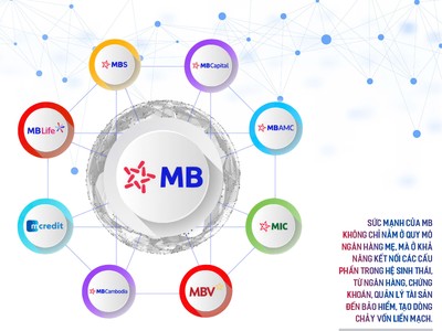MB mở rộng vai trò kết nối dòng vốn