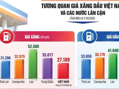 Giá xăng dầu tăng gây áp lực điều hành giá cuối năm 