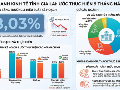 Số liệu đóng góp các ngành trong tăng trưởng GRDP của tỉnh Gia Lai. Nguồn: UBND tỉnh Gia Lai.