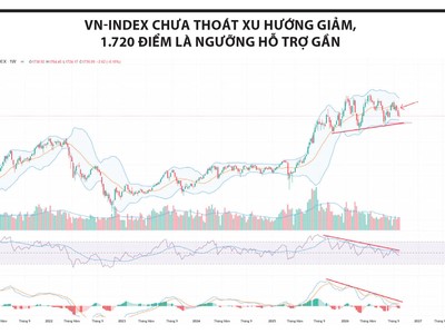 Nhịp hồi chưa đủ sức đổi chiều