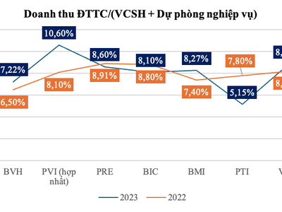 Bài toán tăng lợi nhuận đầu tư trong bối cảnh lãi suất thấp của doanh nghiệp bảo hiểm