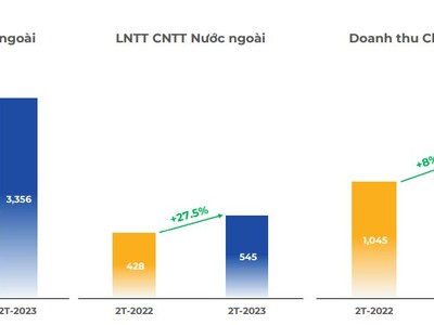 2 tháng, FPT đạt 1.312 tỷ đồng lợi nhuận trước thuế