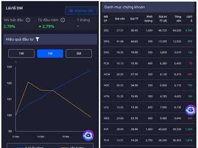 VN-Index bay 40 điểm, tài khoản AI vẫn lãi 6-7% sau 1 tuần