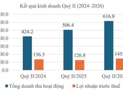 Quý II/2026, Chứng khoán BIDV (BSC) đạt 145,8 tỷ đồng lợi nhuận, tăng 15% so với cùng kỳ 