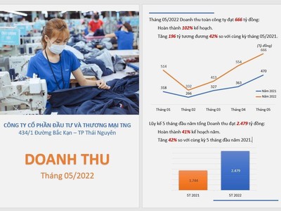 Doanh số tiêu thụ tháng 5 của TNG tăng 42%
