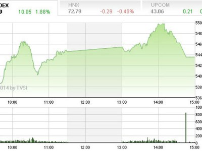 Phiên cuối tuần: Sóng "ngầm" ngân hàng, bảo hiểm