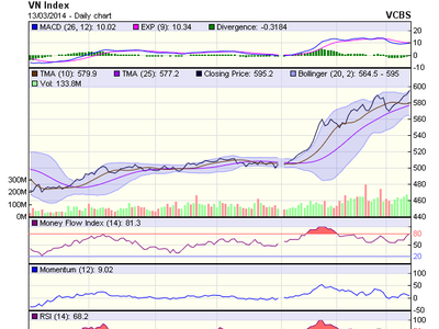 Góc nhìn kỹ thuật phiên 14/3: sẽ test vùng kháng cự 596 - 600 điểm