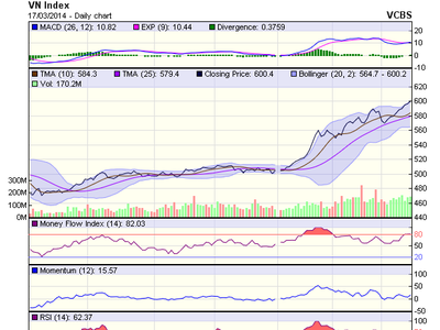 Góc nhìn kỹ thuật phiên 18/3: Tín hiệu mua vào khá lạc quan