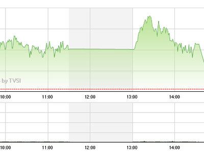 Phiên giao dịch chiều 21/3: ETFs náo loạn ATC, thị trường lập kỷ lục mới