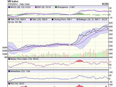 Góc nhìn kỹ thuật phiên 28/3: Xu hướng điều chỉnh giảm
