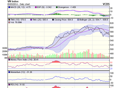 Biểu đồ kỹ thuật VN-Index. Nguồn: VCBS