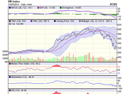 Biểu đồ kỹ thuật VN-Index. Nguồn: VCBS