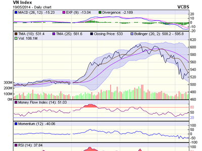 Biểu đồ kỹ thuật VN-Index. Nguồn: VCBS