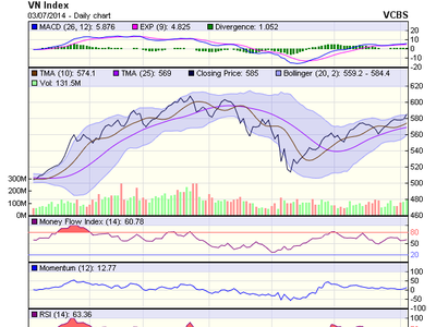 Biểu đồ kỹ thuật VN-Index. Nguồn: VCBS