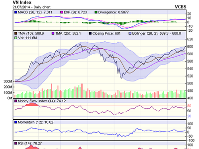 Biểu đồ kỹ thuật VN-Index. Nguồn: VCBS