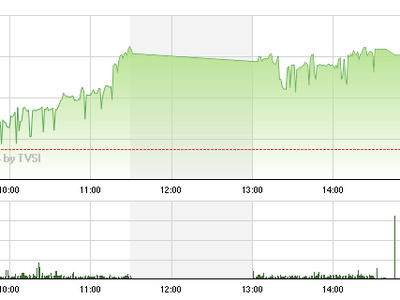 Phiên chiều 24/7: Bluechip trở lại