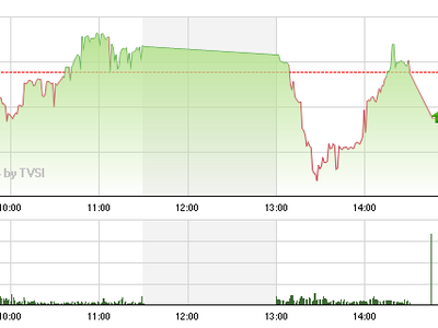 Phiên chiều 24/10: Nỗ lực bất thành