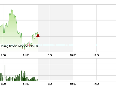 Phiên sáng cuối tuần 17/7: Nhóm đầu cơ bắt đầu “nhấn ga“