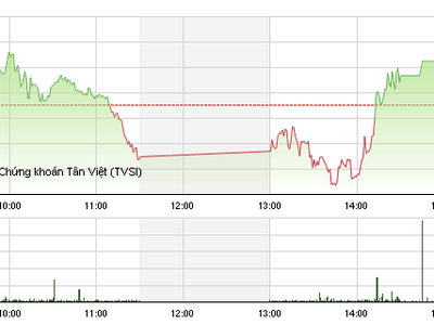 Phiên giao dịch chiều 16/9: Sức cầu hồi phục cuối phiên