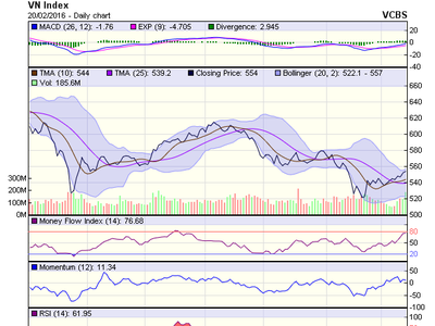 Biểu đồ kỹ thuật VN-Index. Nguồn: VCBS