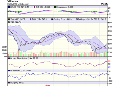 Biểu đồ kỹ thuật VN-Index. Nguồn: VCBS