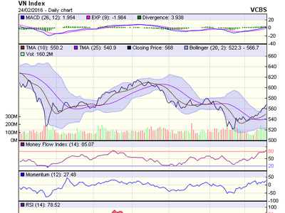 Biểu đồ kỹ thuật VN-Index. Nguồn: VCBS