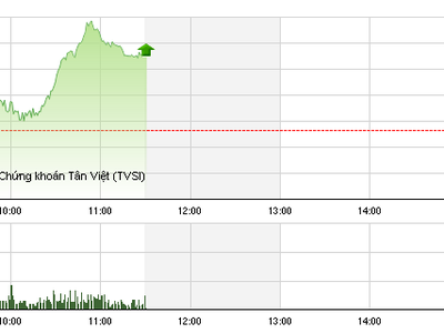 Phiên giao dịch sáng 24/2: Cổ phiếu ngân hàng giúp VN-Index tiếp tục bay cao