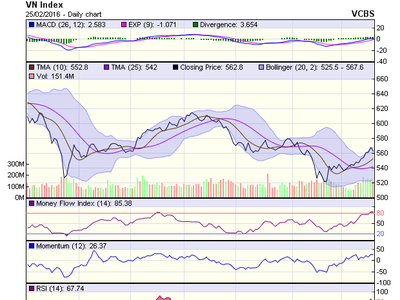 Biểu đồ kỹ thuật VN-Index. Nguồn: VCBS