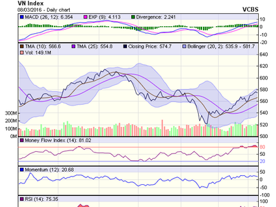 Biểu đồ kỹ thuật VN-Index. Nguồn: VCBS