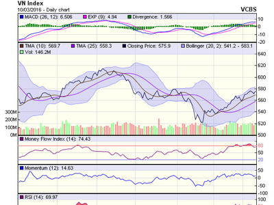 Biểu đồ kỹ thuật VN-Index. Nguồn: VCBS