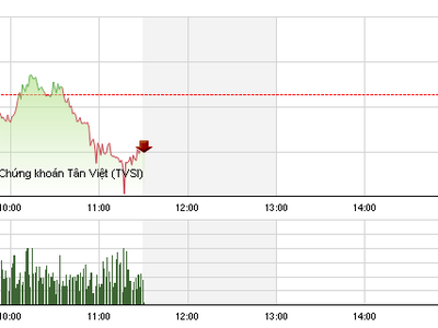 Phiên giao dịch sáng 18/3: Nỗ lực bất thành