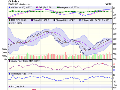 Biểu đồ kỹ thuật VN-Index. Nguồn: VCBS