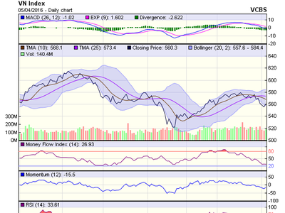 Biểu đồ kỹ thuật VN-Index. Nguồn: VCBS