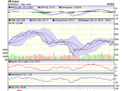 Biểu đồ kỹ thuật VN-Index. Nguồn: VCBS
