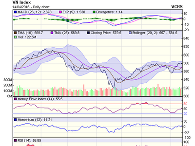 Biểu đồ kỹ thuật VN-Index. Nguồn: VCBS