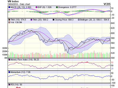 Biểu đồ kỹ thuật VN-Index. Nguồn: VCBS