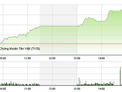 Phiên giao dịch chiều 22/4: Bluechips thăng hoa, VN-Index vượt mốc 590