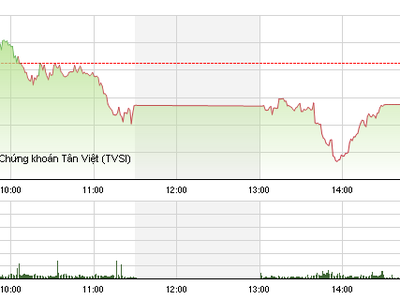 Phiên giao dịch chiều 27/4: Chốt lời