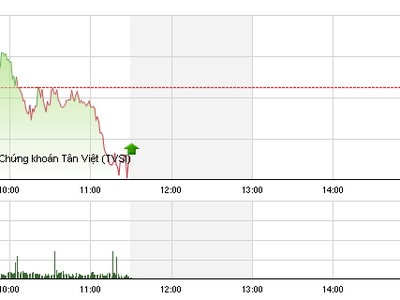 Phiên giao dịch sáng 27/4: “Vỡ mộng“
