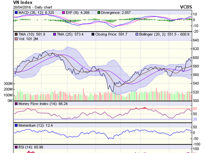 Biểu đồ kỹ thuật VN-Index. Nguồn: VCBS