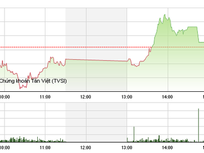 Phiên giao dịch chiều 4/5: VN-Index hồi phục, HAG-HNG cùng nhau giảm sàn