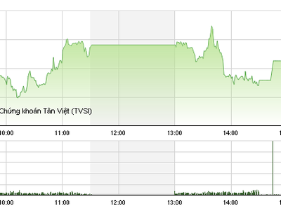 Phiên chiều 6/5: “Ông lớn” ngân hàng giữ phong độ, VN-Index giữ mốc 605