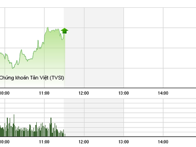 Phiên giao dịch sáng 6/5: Được đà, VN-Index hướng tới mốc cao mới
